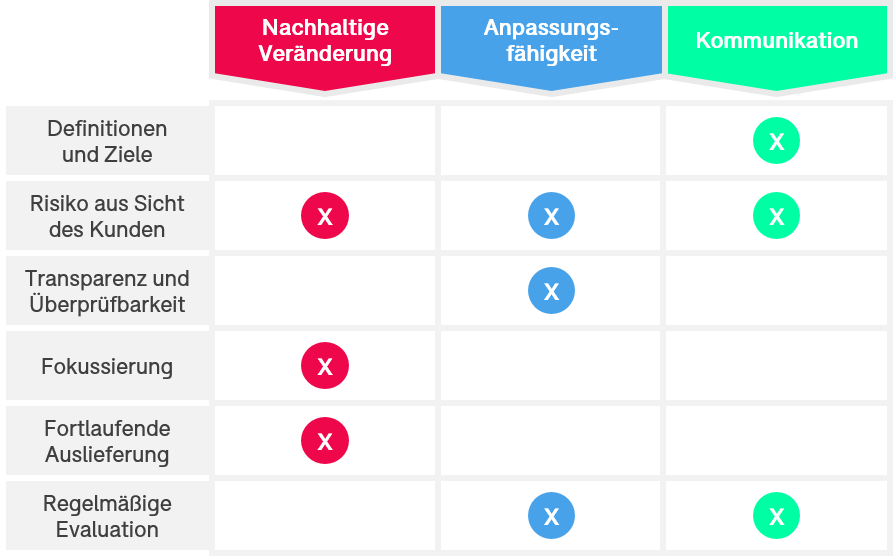 Tabelle unserer Werte und Prinzipien