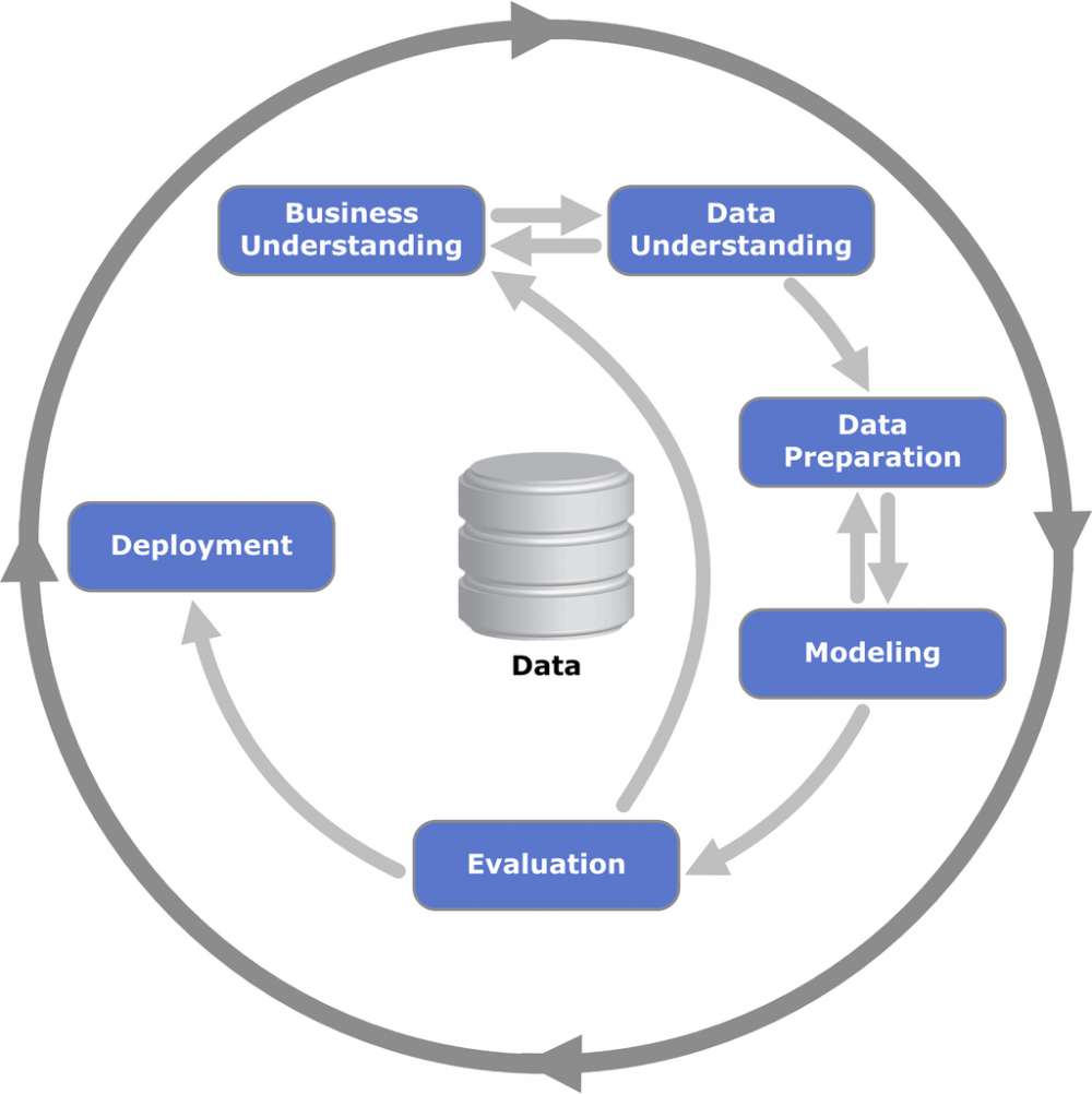 Darstellung des CRISP-DM-Frameworks