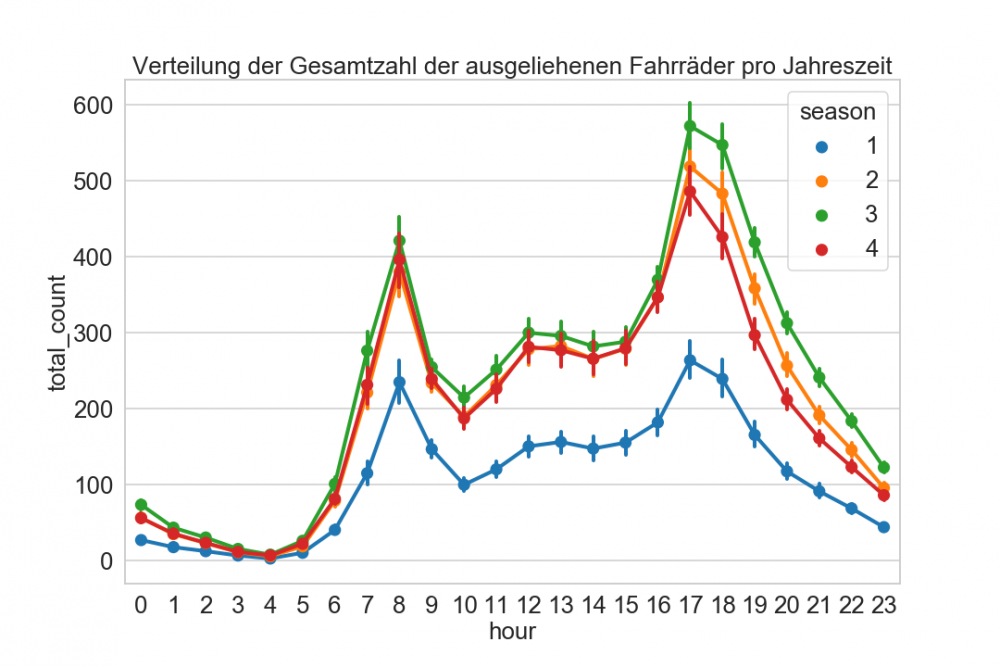 Diagramm mit der Verteilung der Gesamtzahl der ausgeliehenen Fahrräder pro Jahreszeit