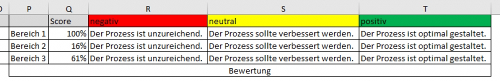 Bewertungsübersicht der Matrix.