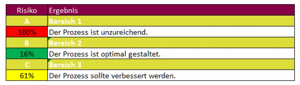 Bewertungsübersicht im Excel-Fragebogen.