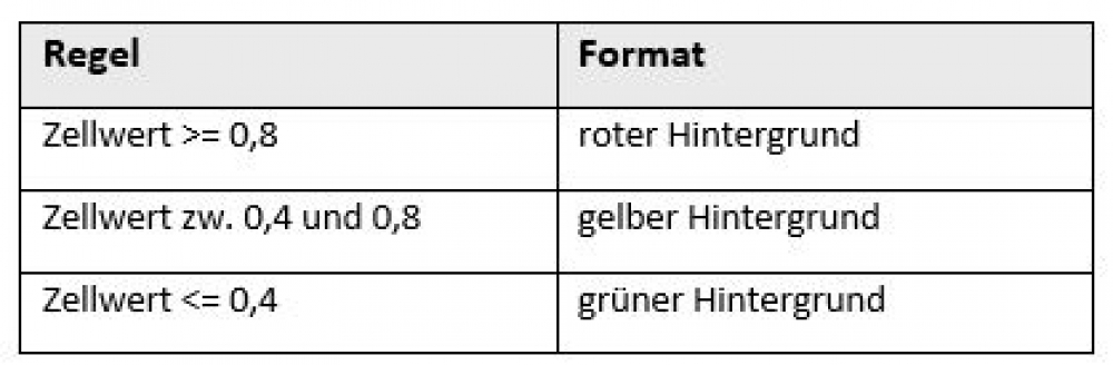 Bedingte Formatierung in Excel.