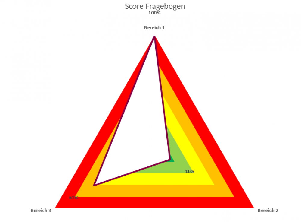 Abbildung der Score-Werte.