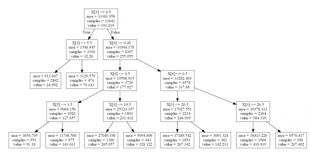 Beispielergebnis für einen Machine-Learning-Ansatz, hier ein einfacher Entscheidungsbaum.