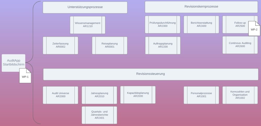Die AR-Modullandkarte für das zweite Whitepaper. Wo das jeweilige Whitepaper einzuordnen ist, erkennen Sie an dem Dokument-Symbol.
