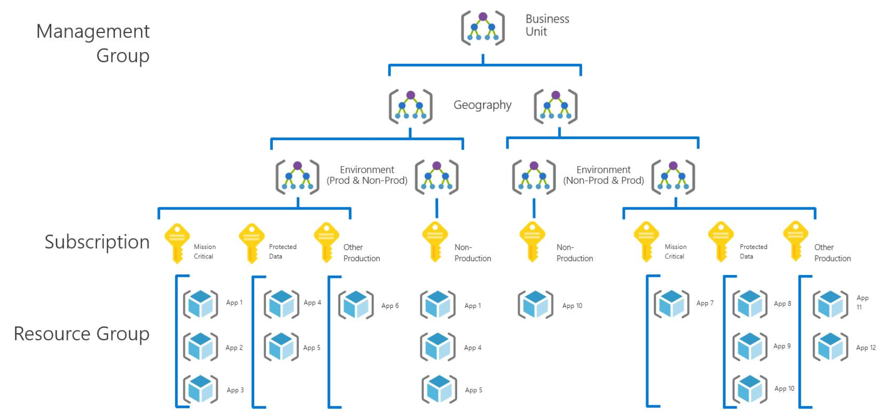 Übersicht über die hierarchische  Struktur - Bildquelle: https://docs.microsoft.com/de-de/azure/cloud-adoption-framework/decision-guides/subscriptions/