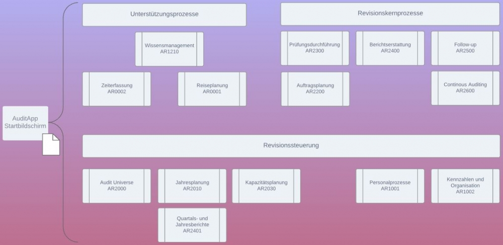 Die AR-Modullandkarte. Wo das jeweilige Whitepaper einzuordnen ist, erkennen Sie an dem Dokument-Symbol