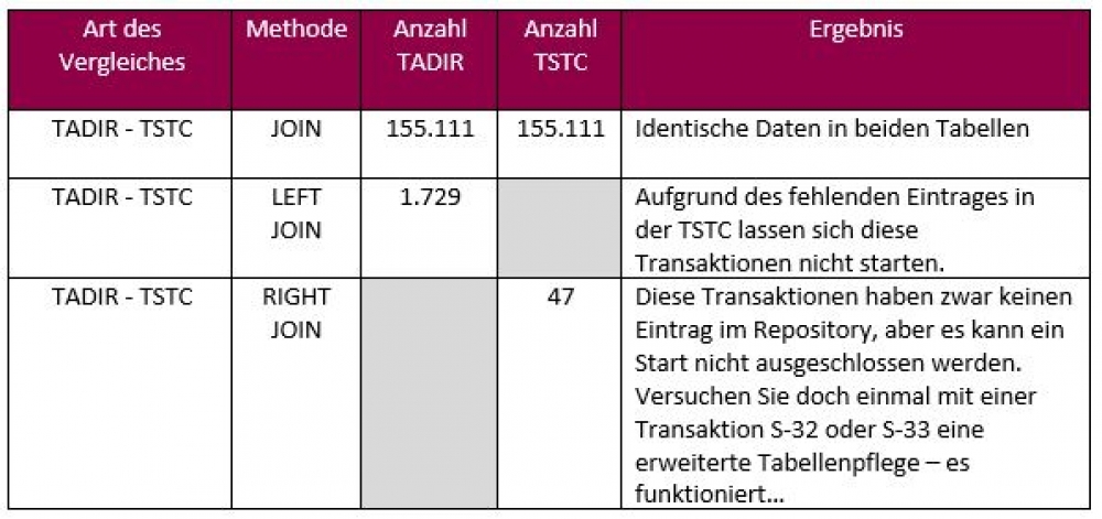 Übersicht über die analysierten Daten