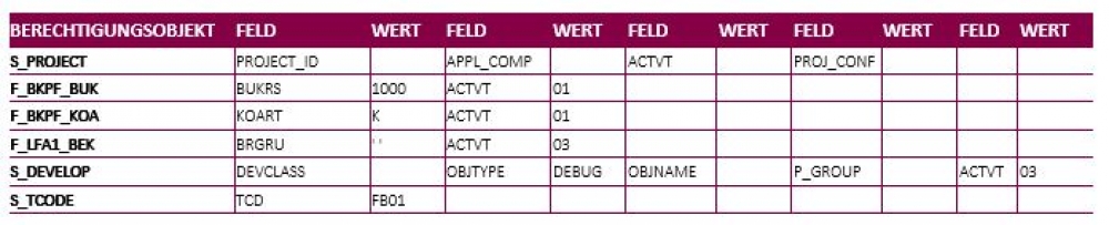 Tabelle der mitgeschnittenen Berechtigungen
