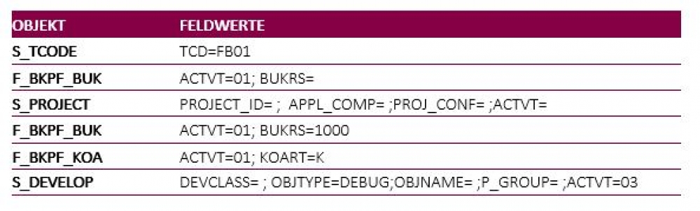 ermittelten Objekte