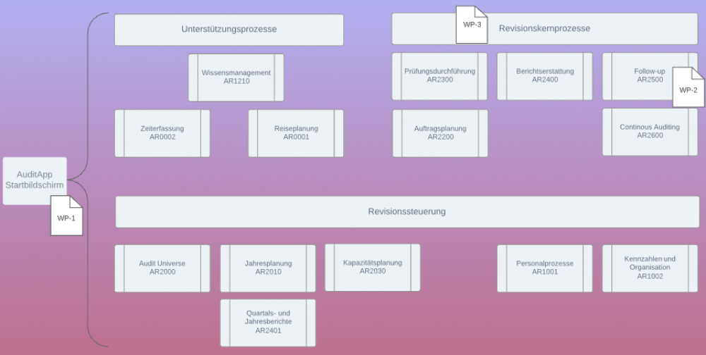 Die AR-Modullandkarte. Wo das jeweilige Whitepaper einzuordnen ist, erkennen Sie an dem Dokument-Symbol.